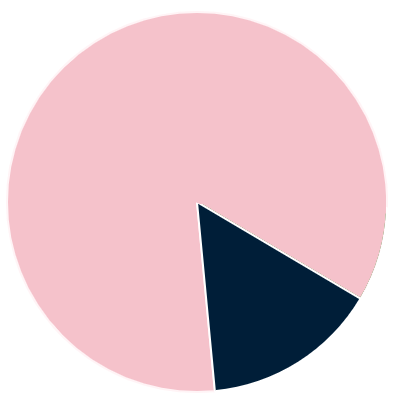 pia-chart